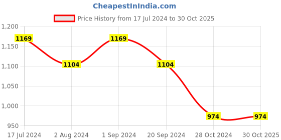 tatacliq.com DDecor Floral Yellow & Red 144 TC Cotton Single Bedsheet with 1 Pillow Cover ddecor Price History Graph from 17 Jul 2024 to 30 Oct 2025