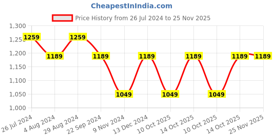 tatacliq.com DDecor Football Conversational Green Cotton 136 TC Single Bedsheet With 1 Pillow Cover ddecor Price History Graph from 26 Jul 2024 to 25 Nov 2025
