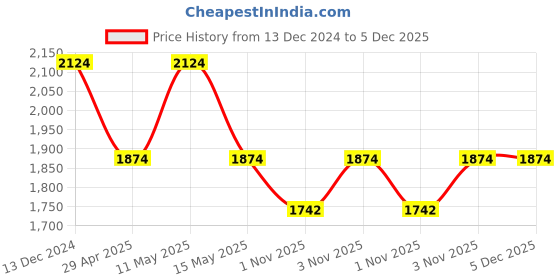 tatacliq.com DDecor Geometric Blue 136 TC Cotton King Fitted Bed Sheet With 2 Pillow Covers ddecor Price History Graph from 13 Dec 2024 to 4 Dec 2025
