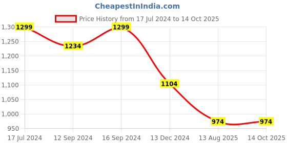 tatacliq.com DDecor Geometric Blue 136 TC Cotton Single Bed Sheet With 1 Pillow Cover ddecor Price History Graph from 17 Jul 2024 to 13 Oct 2025