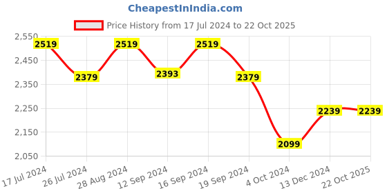 tatacliq.com DDecor Geometric Blue 144 TC Cotton Queen Bedsheet with 2 pillow Covers ddecor Price History Graph from 17 Jul 2024 to 22 Oct 2025