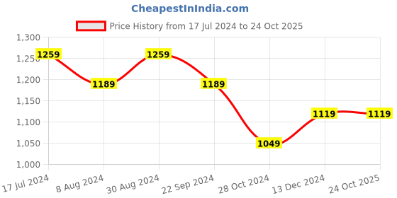 tatacliq.com DDecor Geometric Blue & Brown 150 TC Cotton Single Bedsheet with 1 Pillow Cover ddecor Price History Graph from 17 Jul 2024 to 23 Oct 2025