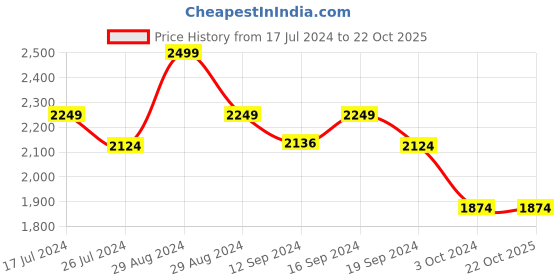 tatacliq.com DDecor Geometric Brown 150 TC Cotton Single Reversible Dohar ddecor Price History Graph from 17 Jul 2024 to 22 Oct 2025