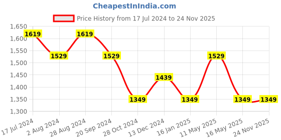 tatacliq.com DDecor Geometric Brown & Navy 136 TC Cotton Double Bedsheet with 2 Pillow Covers ddecor Price History Graph from 17 Jul 2024 to 24 Nov 2025