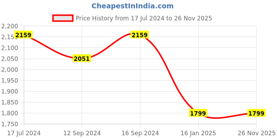 tatacliq.com DDecor Geometric Grey 144 TC Cotton King Bedsheet with 2 Pillow covers ddecor Price History Graph from 17 Jul 2024 to 25 Nov 2025