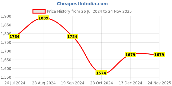 tatacliq.com DDecor Geometric Grey 144 TC Cotton King Bedsheet with 2 Pillow covers ddecor Price History Graph from 26 Jul 2024 to 24 Nov 2025