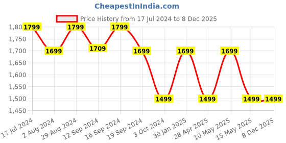 tatacliq.com DDecor Geometric Grey & Green 136 TC Cotton Queen Bedsheet with 2 Pillow Covers ddecor Price History Graph from 17 Jul 2024 to 8 Dec 2025