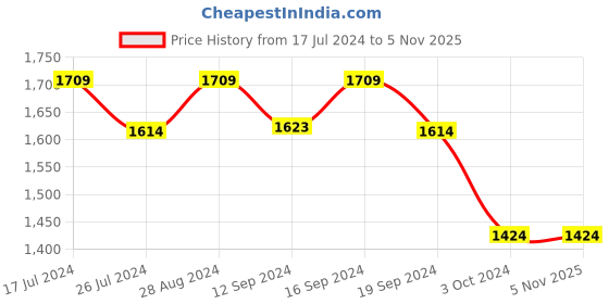 tatacliq.com DDecor Geometric Purple 136 TC Cotton Double Bedsheet with 2 pillow Covers ddecor Price History Graph from 17 Jul 2024 to 4 Nov 2025