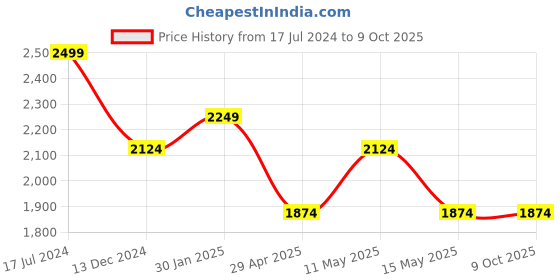 tatacliq.com DDecor Geometric Red 136 TC Cotton King Fitted Bed Sheet With 2 Pillow Covers ddecor Price History Graph from 17 Jul 2024 to 8 Oct 2025