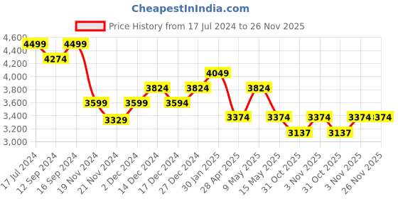tatacliq.com DDecor Geometric Red 150 TC Cotton Queen Reversible Dohar ddecor Price History Graph from 17 Jul 2024 to 25 Nov 2025