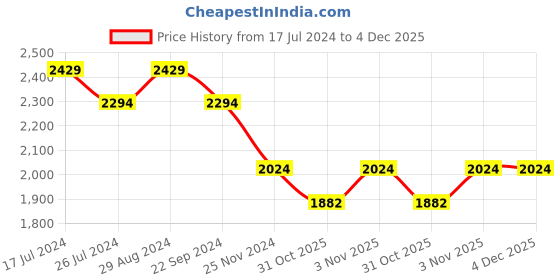 tatacliq.com DDecor Girl Power Conversational Pink Cotton 136 TC Double Bedsheet With 2 Pillow Covers ddecor Price History Graph from 17 Jul 2024 to 4 Dec 2025