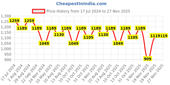 tatacliq.com DDecor Girl Power Conversational Pink Cotton 136 TC Single Bedsheet With 1 Pillow Cover ddecor Price History Graph from 17 Jul 2024 to 27 Nov 2025