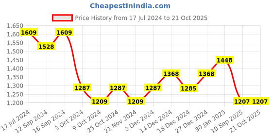tatacliq.com DDecor Glora Floral Yellow Cotton 144 TC Double Bedsheet With 2 Pillow Covers ddecor Price History Graph from 17 Jul 2024 to 20 Oct 2025