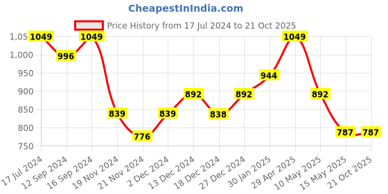 tatacliq.com DDecor Glora Floral Yellow Cotton 144 TC Single Bedsheet With 1 Pillow Cover ddecor Price History Graph from 17 Jul 2024 to 21 Oct 2025