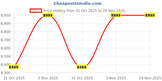 tatacliq.com DDecor Gold & White 180 TC Cotton King Bedding Set ddecor Price History Graph from 31 Oct 2025 to 29 Nov 2025