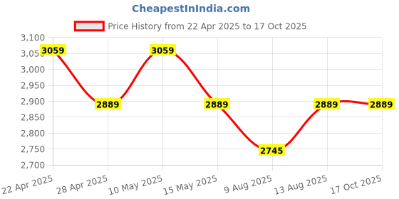 tatacliq.com DDecor Gold Cotton 145 TC King Bedsheet with 2 Pillow Covers ddecor Price History Graph from 22 Apr 2025 to 16 Oct 2025