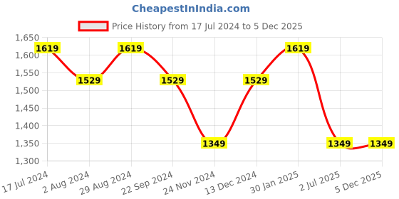 tatacliq.com DDecor Gracie Ethnic Purple Cotton 136 TC Double Bedsheet With 2 Pillow Covers ddecor Price History Graph from 17 Jul 2024 to 5 Dec 2025