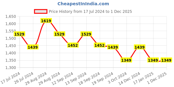 tatacliq.com DDecor Green Abstract Polyester 7 ft Door Curtain ddecor Price History Graph from 17 Jul 2024 to 1 Dec 2025