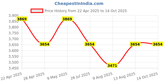 tatacliq.com DDecor Green & Cream 110 TC Cotton Double Reversible Quilt ddecor Price History Graph from 22 Apr 2025 to 14 Oct 2025