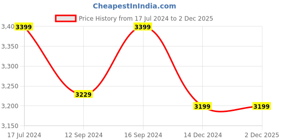 tatacliq.com DDecor Green & White Cotton 125 TC Double Reversible Dohar ddecor Price History Graph from 17 Jul 2024 to 2 Dec 2025