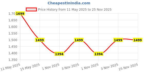 tatacliq.com DDecor Green & Yellow Cotton 145 TC Queen Bedsheet with 2 Pillow Covers ddecor Price History Graph from 11 May 2025 to 24 Nov 2025