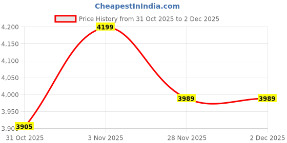 tatacliq.com DDecor Green Cotton 145TC Stripes Reversible Dohar ddecor Price History Graph from 31 Oct 2025 to 2 Dec 2025