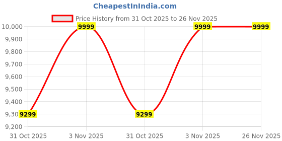 tatacliq.com DDecor Grey 180 TC Cotton King Bedding Set ddecor Price History Graph from 31 Oct 2025 to 26 Nov 2025