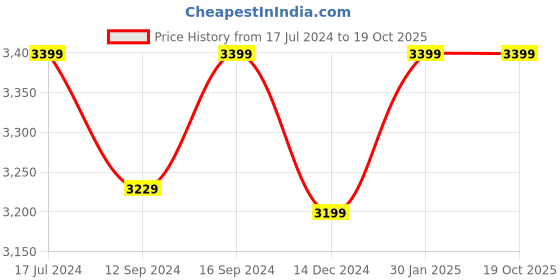 tatacliq.com DDecor Grey & Orange Cotton 125 TC Reversible Double Dohar ddecor Price History Graph from 17 Jul 2024 to 17 Oct 2025