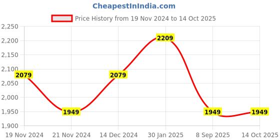 tatacliq.com DDecor Grey Cotton 125 TC Single Reversible Dohar ddecor Price History Graph from 19 Nov 2024 to 13 Oct 2025