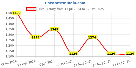 tatacliq.com DDecor Grey Cotton 135 TC Single Size Bedsheet With Pillow Cover ddecor Price History Graph from 17 Jul 2024 to 12 Oct 2025