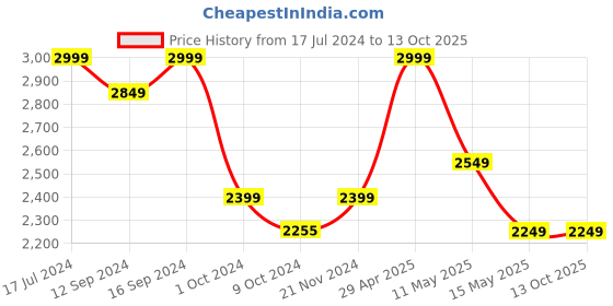 tatacliq.com DDecor Grey Cotton 136 TC King Size Bedsheet With Pillow Covers ddecor Price History Graph from 17 Jul 2024 to 13 Oct 2025