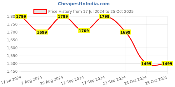 tatacliq.com DDecor Grey Cotton 180 TC 120 GSM Double Bedsheet With 2 Pillow Cover ddecor Price History Graph from 17 Jul 2024 to 25 Oct 2025