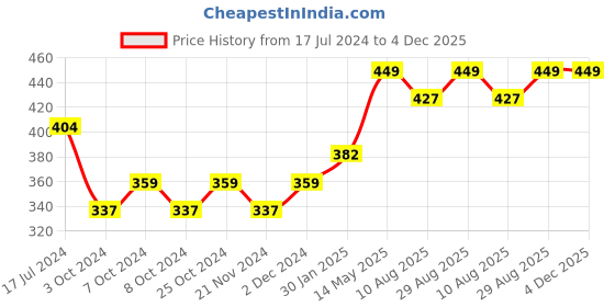tatacliq.com DDecor Grey Cotton 500 GSM Hand Towel - Set of 2 ddecor Price History Graph from 17 Jul 2024 to 4 Dec 2025
