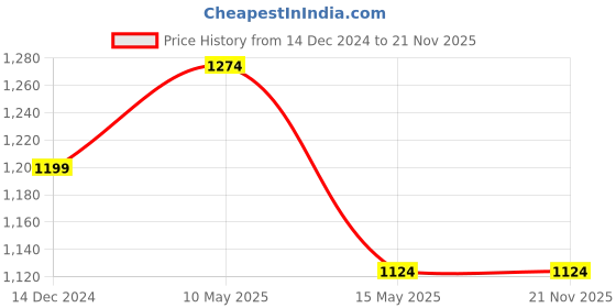 tatacliq.com DDecor Grey Self Polyester 5 ft Window Curtain ddecor Price History Graph from 14 Dec 2024 to 20 Nov 2025