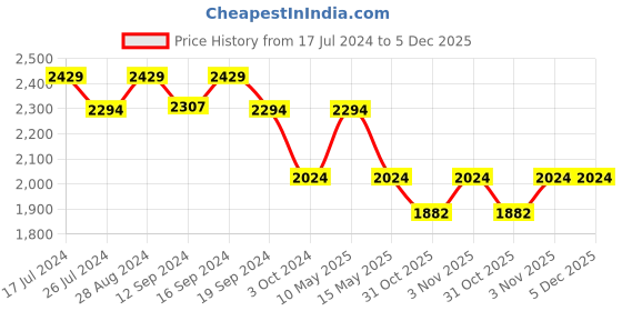 tatacliq.com DDecor Hearts Conversational Pink Cotton 136 TC Double Bedsheet With 2 Pillow Covers ddecor Price History Graph from 17 Jul 2024 to 5 Dec 2025