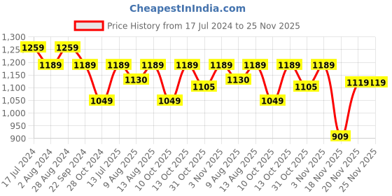 tatacliq.com DDecor Hearts Conversational Pink Cotton 136 TC Single Bedsheet With 1 Pillow Cover ddecor Price History Graph from 17 Jul 2024 to 24 Nov 2025