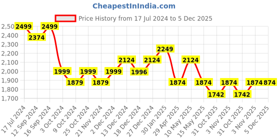 tatacliq.com DDecor Jacobean Grace Ethnic Brown Cotton 136 TC Double Bedsheet With 2 Pillow Covers ddecor Price History Graph from 17 Jul 2024 to 5 Dec 2025