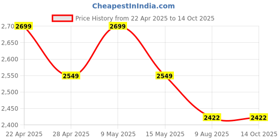 tatacliq.com DDecor Light Orange & Off White 110 TC Cotton Single Reversible Quilt ddecor Price History Graph from 22 Apr 2025 to 14 Oct 2025