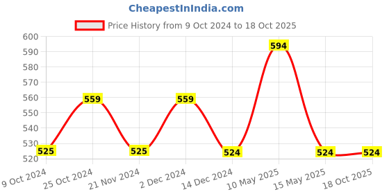 tatacliq.com DDecor Linea White Cotton 550 GSM Hand Towels - Set of 2 ddecor Price History Graph from 9 Oct 2024 to 18 Oct 2025