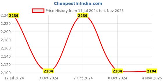 tatacliq.com DDECOR Live Beautiful Beige 385 GSM Bathrobe - Set of 1 ddecor Price History Graph from 17 Jul 2024 to 3 Nov 2025