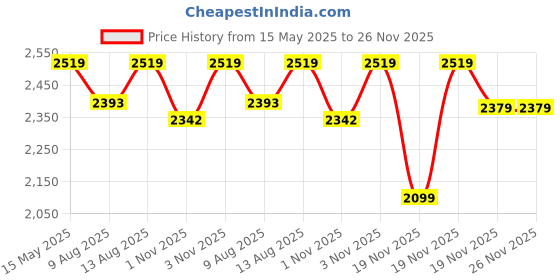tatacliq.com DDECOR Live beautiful Beige Cotton 180 TC King Fitted Bedsheet with 2 Pillow Covers ddecor live beautiful Price History Graph from 15 May 2025 to 25 Nov 2025