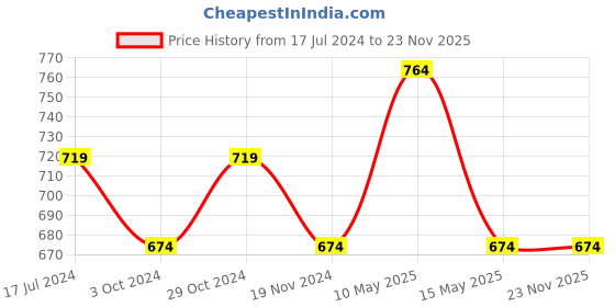 tatacliq.com DDECOR Live Beautiful Beige Cotton 450 GSM Bath Towel - Set of 1 ddecor Price History Graph from 17 Jul 2024 to 23 Nov 2025