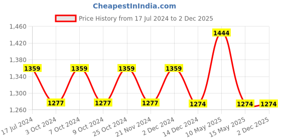 tatacliq.com DDECOR Live Beautiful Beige Cotton 500 GSM Bath Towel - Set of 1 ddecor Price History Graph from 17 Jul 2024 to 1 Dec 2025