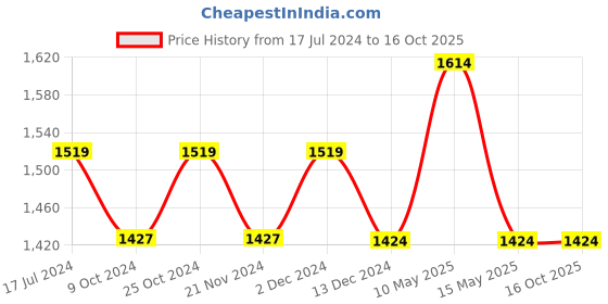 tatacliq.com DDECOR Live Beautiful Beige Cotton 520 GSM Bath Towel - Set of 1 ddecor Price History Graph from 17 Jul 2024 to 15 Oct 2025