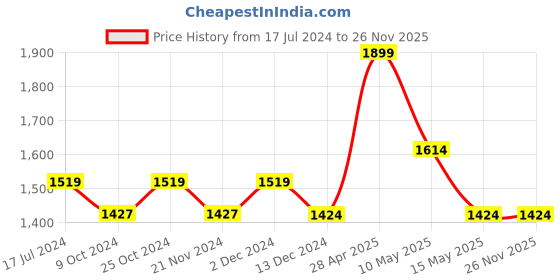 tatacliq.com DDECOR Live Beautiful Beige Cotton 520 GSM Bath Towel - Set of 1 ddecor Price History Graph from 17 Jul 2024 to 25 Nov 2025