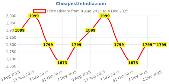 tatacliq.com DDECOR Live beautiful Beige Cotton Contemporary 145 TC Double Flat Bedsheet with 2 Pillow Covers ddecor live beautiful Price History Graph from 9 Aug 2025 to 3 Dec 2025