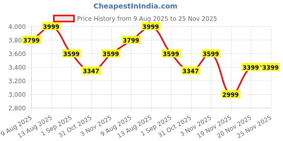 tatacliq.com DDECOR Live beautiful Beige Cotton Ethnic 180 TC Double Flat Bedsheet with 4 Pillow Covers ddecor live beautiful Price History Graph from 9 Aug 2025 to 25 Nov 2025