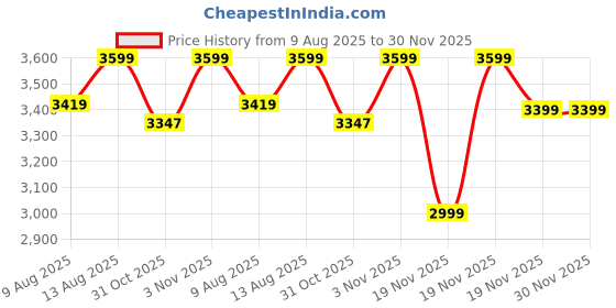 tatacliq.com DDECOR Live beautiful Beige Cotton Ethnic 300 TC Double Flat Bedsheet with 2 Pillow Covers ddecor live beautiful Price History Graph from 9 Aug 2025 to 30 Nov 2025