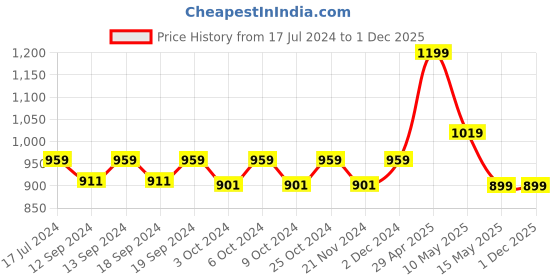 tatacliq.com Ddecor Live Beautiful Beige Polyester 5 ft Window Curtain ddecor Price History Graph from 17 Jul 2024 to 30 Nov 2025