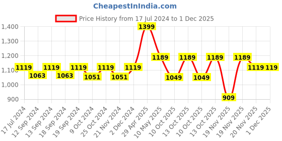 tatacliq.com Ddecor Live Beautiful Beige Polyester 5 ft Window Curtain ddecor Price History Graph from 17 Jul 2024 to 30 Nov 2025